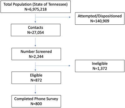 Predictors of seasonal influenza and COVID-19 vaccination coverage among adults in Tennessee during the COVID-19 pandemic